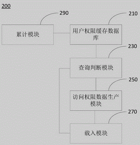 基于緩存的用戶權(quán)限管理方法及裝置與流程