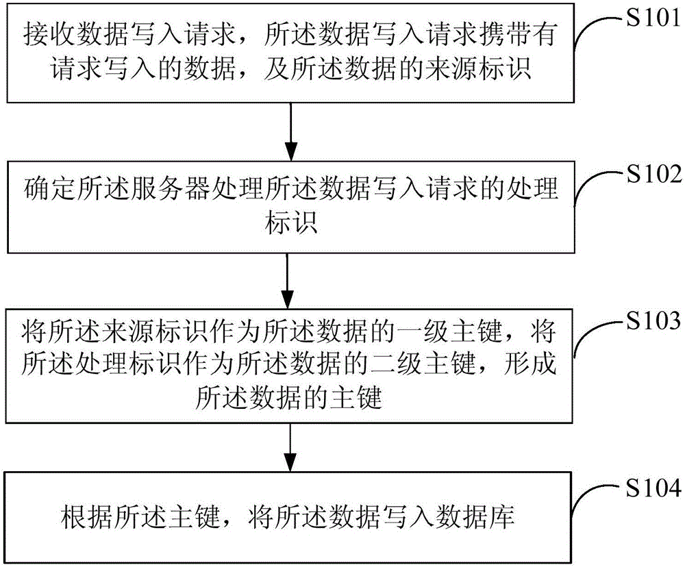 一種數(shù)據(jù)寫入方法及裝置和數(shù)據(jù)處理系統(tǒng)與流程