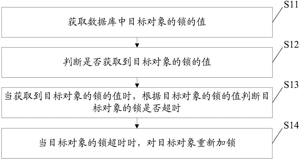 加锁方法和装置与流程