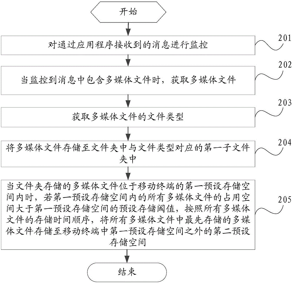 一种多媒体文件的存储方法及移动终端与流程