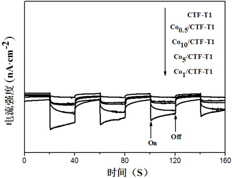 一种高效还原CO2的共价有机聚合物可见光光催化剂的制作方法与工艺