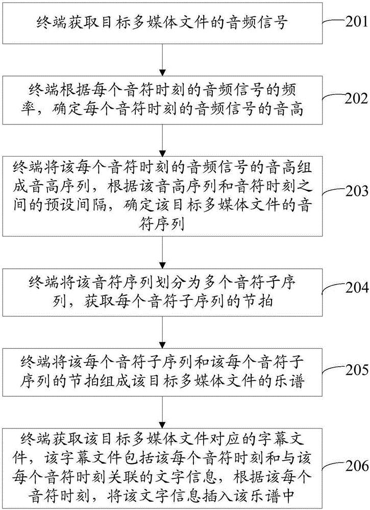 生成樂譜的方法和裝置與流程