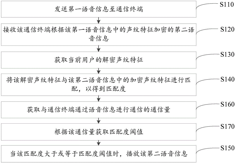 语音信息播放方法、装置及终端与流程