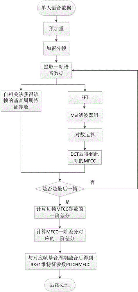 一種基于基音周期和MFCC的融合特征參數提取方法與流程