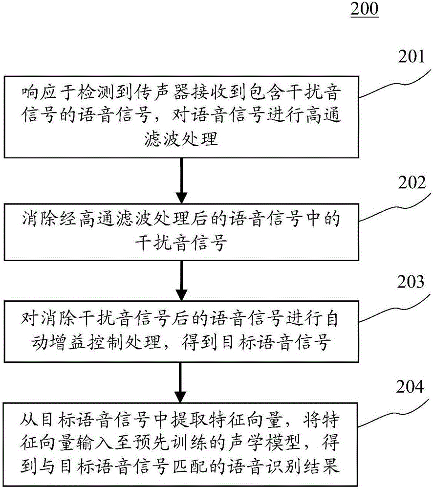 語音識別方法和裝置與流程