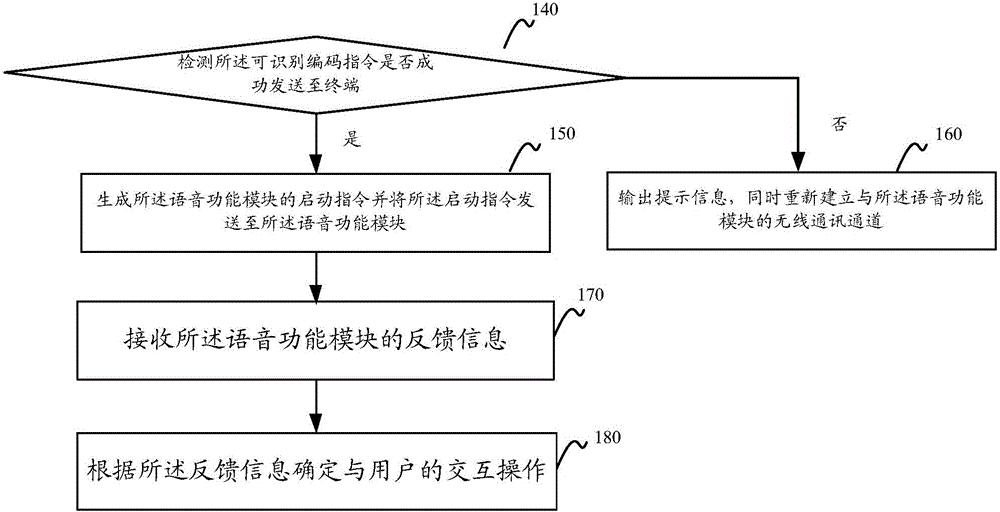 語音功能的控制方法及裝置與流程