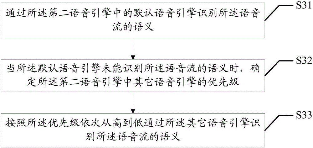 語音識別方法和系統(tǒng)與流程