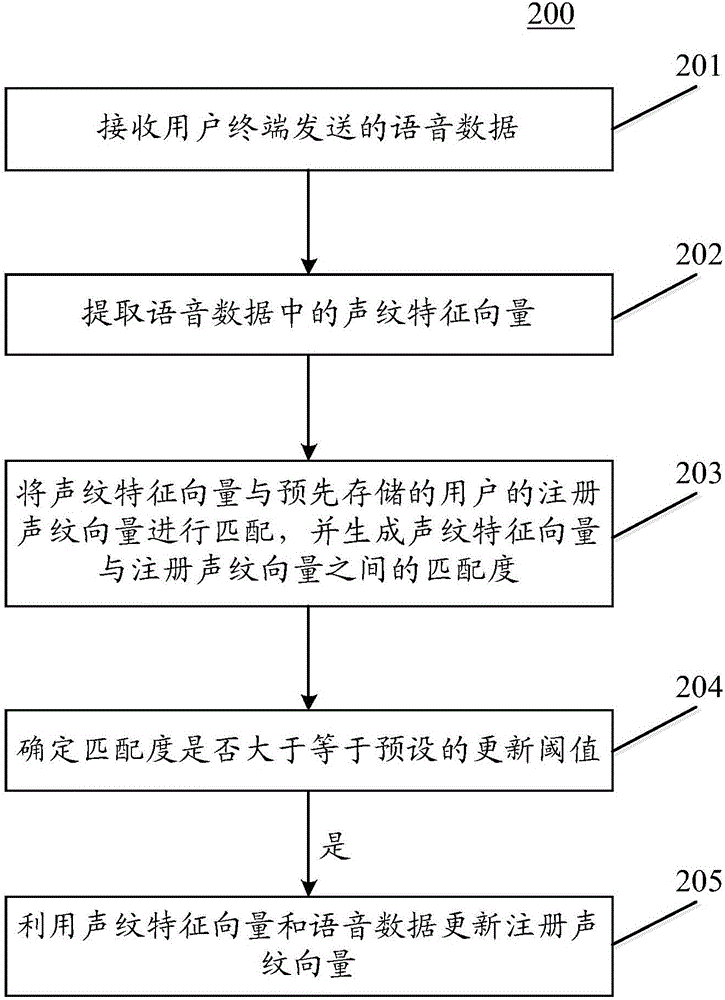 用于處理語(yǔ)音數(shù)據(jù)的方法和裝置與流程