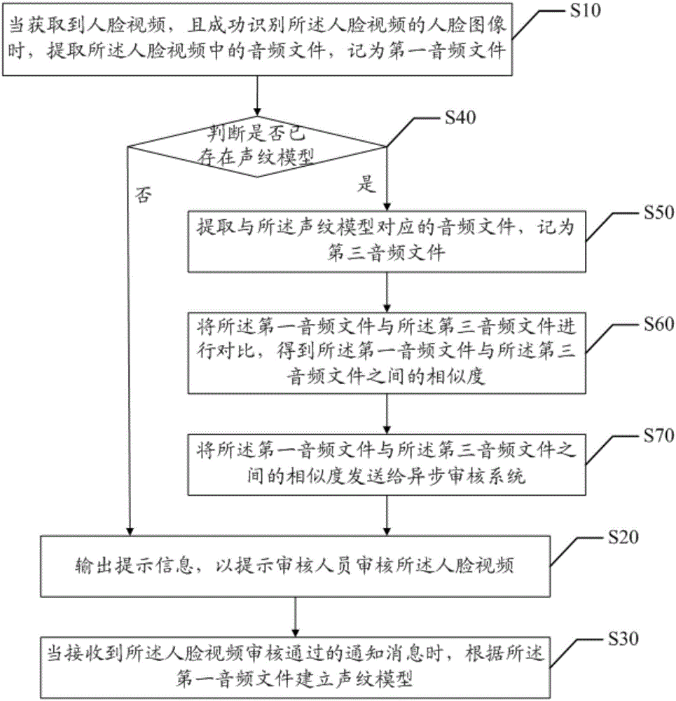 建立聲紋模型的方法和裝置與流程