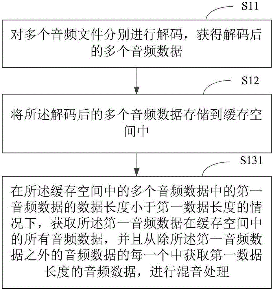 音頻混音方法及裝置與流程