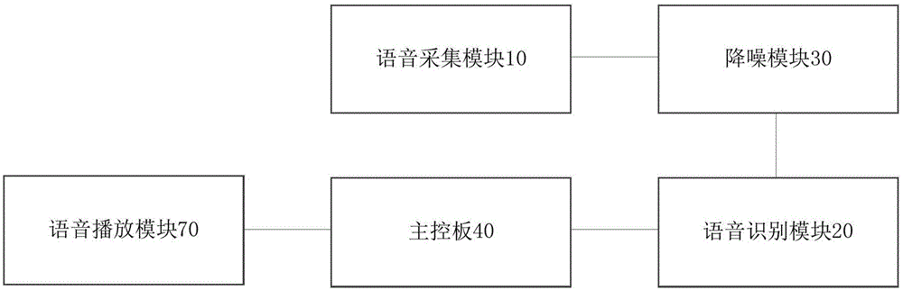 洗衣機(jī)及其的語音控制裝置、方法與流程