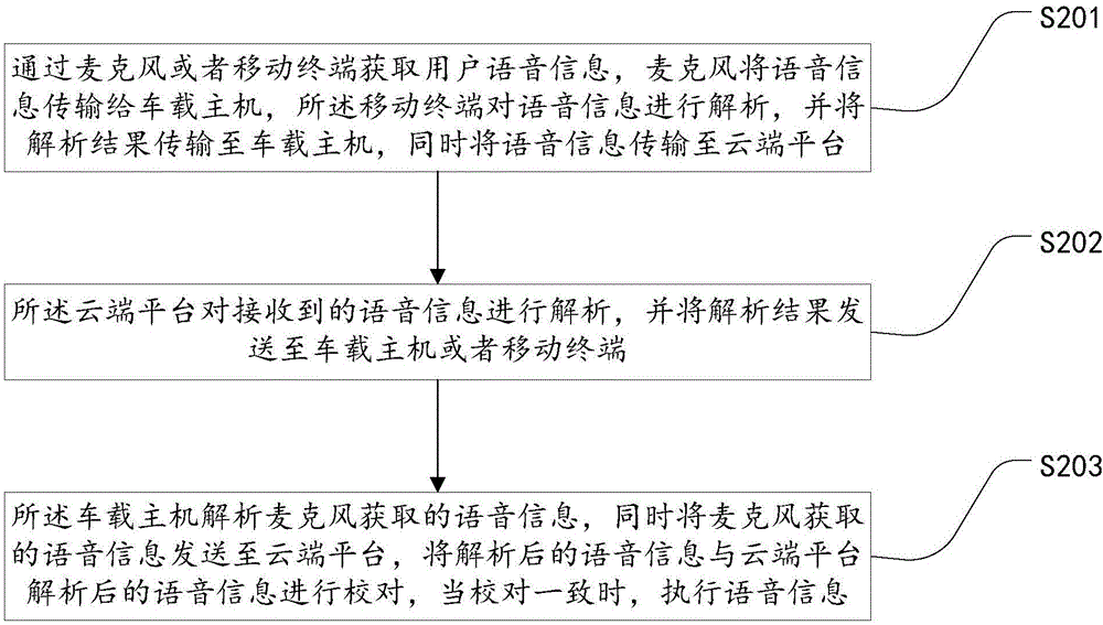 一種智能電動汽車語音控制系統(tǒng)及方法與流程