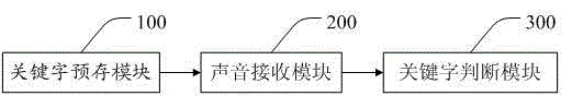 一種基于移動(dòng)終端的拍照聲音智能調(diào)整控制方法及系統(tǒng)與流程