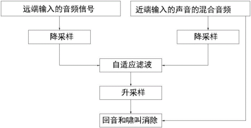 一種用于消除網絡聲音傳輸的回音和嘯叫的系統(tǒng)和方法與流程