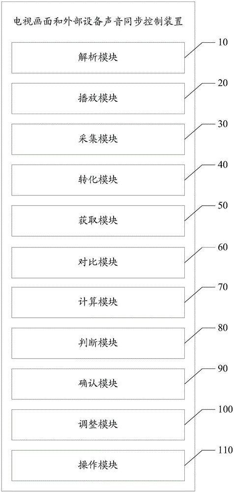 電視畫面和外設(shè)聲音同步控制方法和裝置與流程