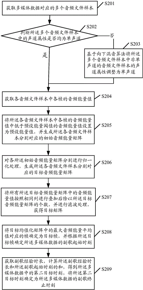 一種多媒體數據處理方法及其裝置與流程