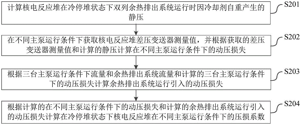 核電反應堆的壓力容器水位的測量方法、系統(tǒng)及核電反應堆設備與流程