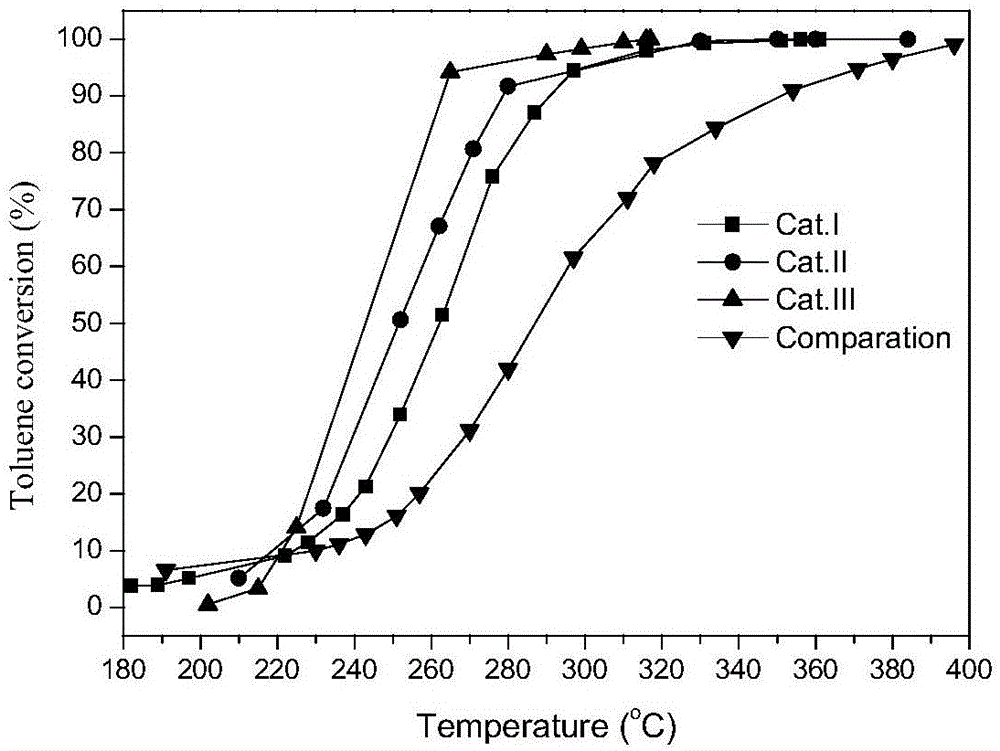 一种VOCs催化燃烧整体式催化剂及其制备方法与流程
