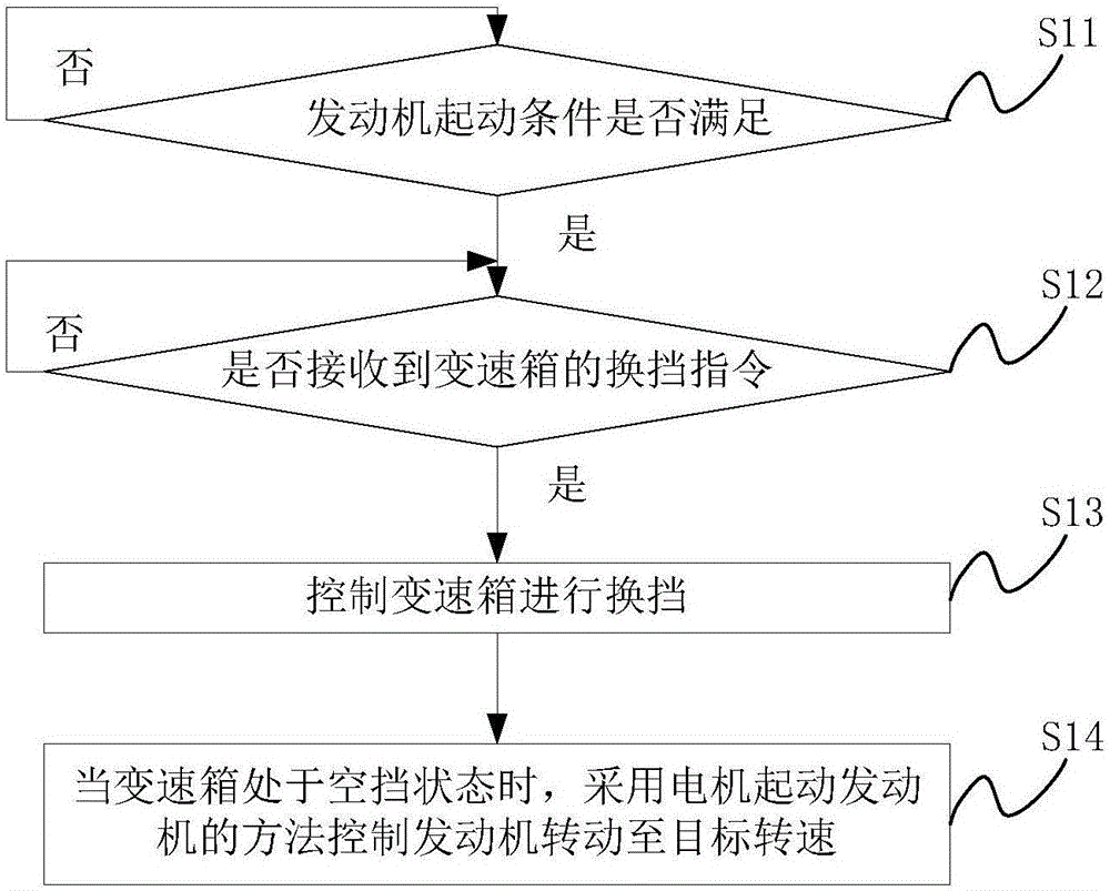 一種單軸并聯(lián)混合動力汽車的發(fā)動機(jī)起動方法和裝置與流程