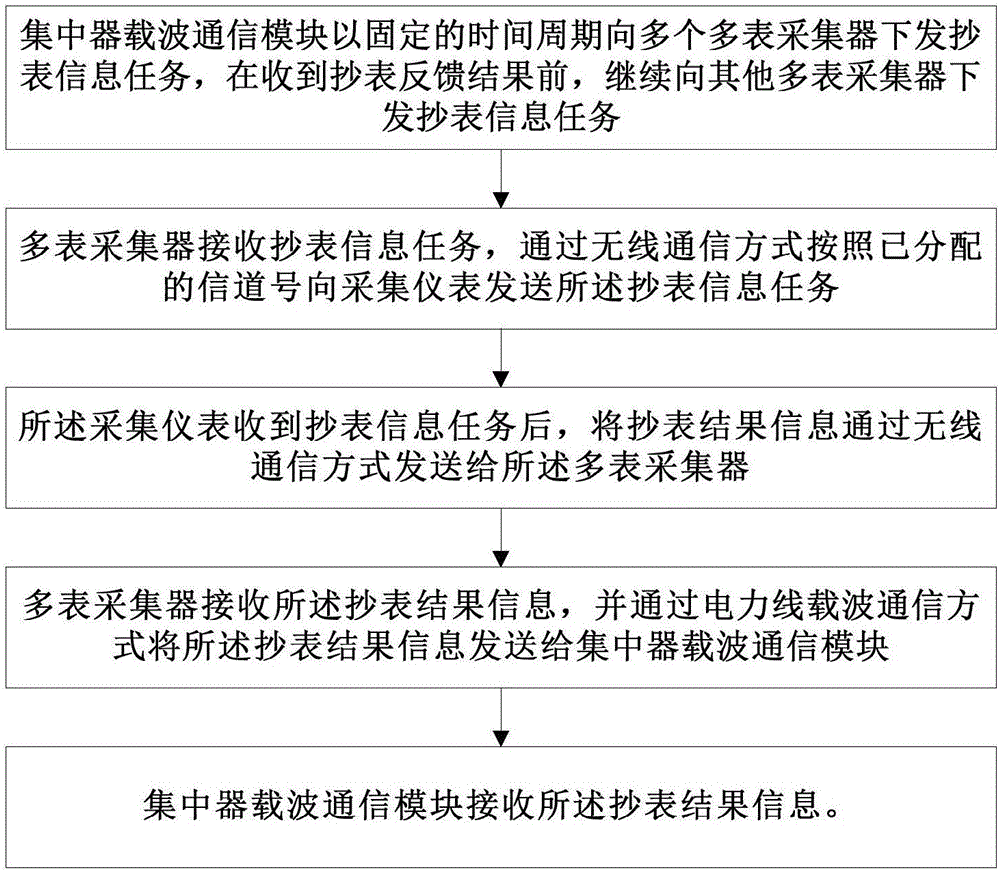 一种时分频分复用的抄表方法及系统与流程