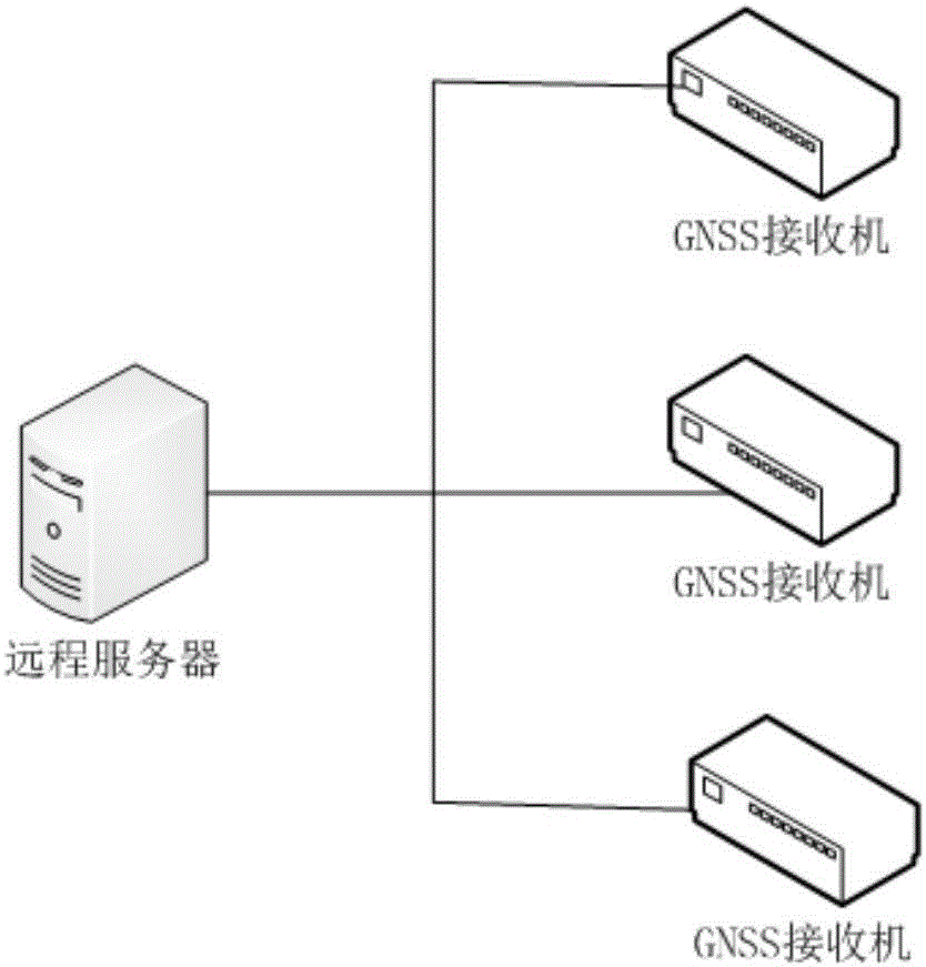 一種GNSS設(shè)備的控制方法及系統(tǒng)與流程