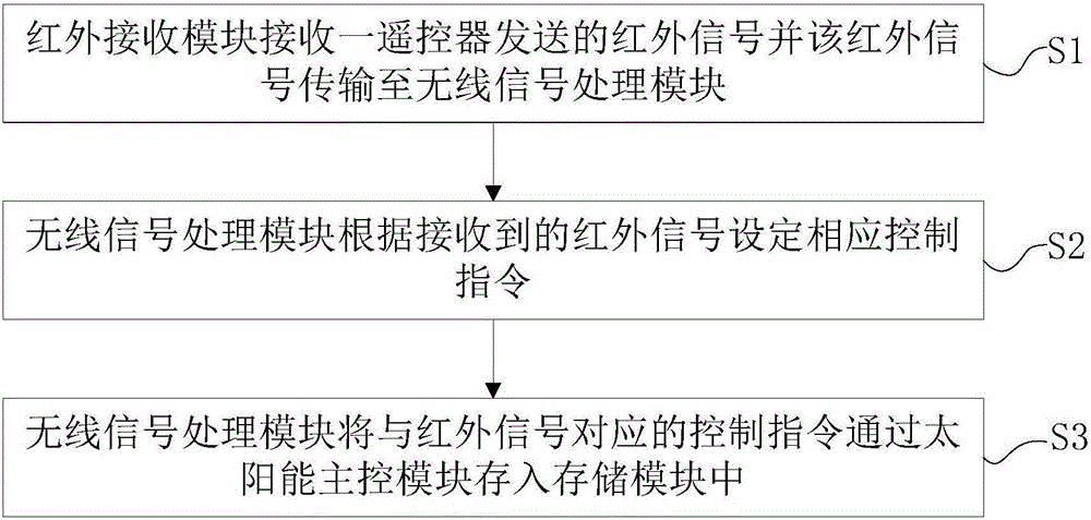 一种红外遥控自学习的光伏控制器及控制方法与流程