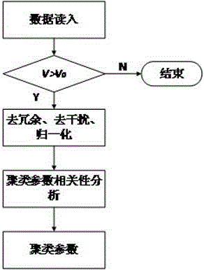 基于聚類分析雙半掛汽車行駛穩(wěn)定性自動識別與預(yù)警系統(tǒng)的制作方法與工藝