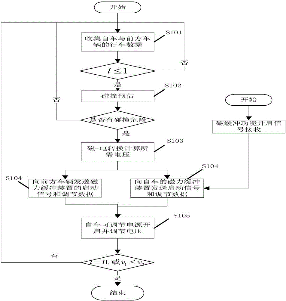 車輛碰撞瞬態(tài)動(dòng)能消減磁力緩沖系統(tǒng)及方法與流程