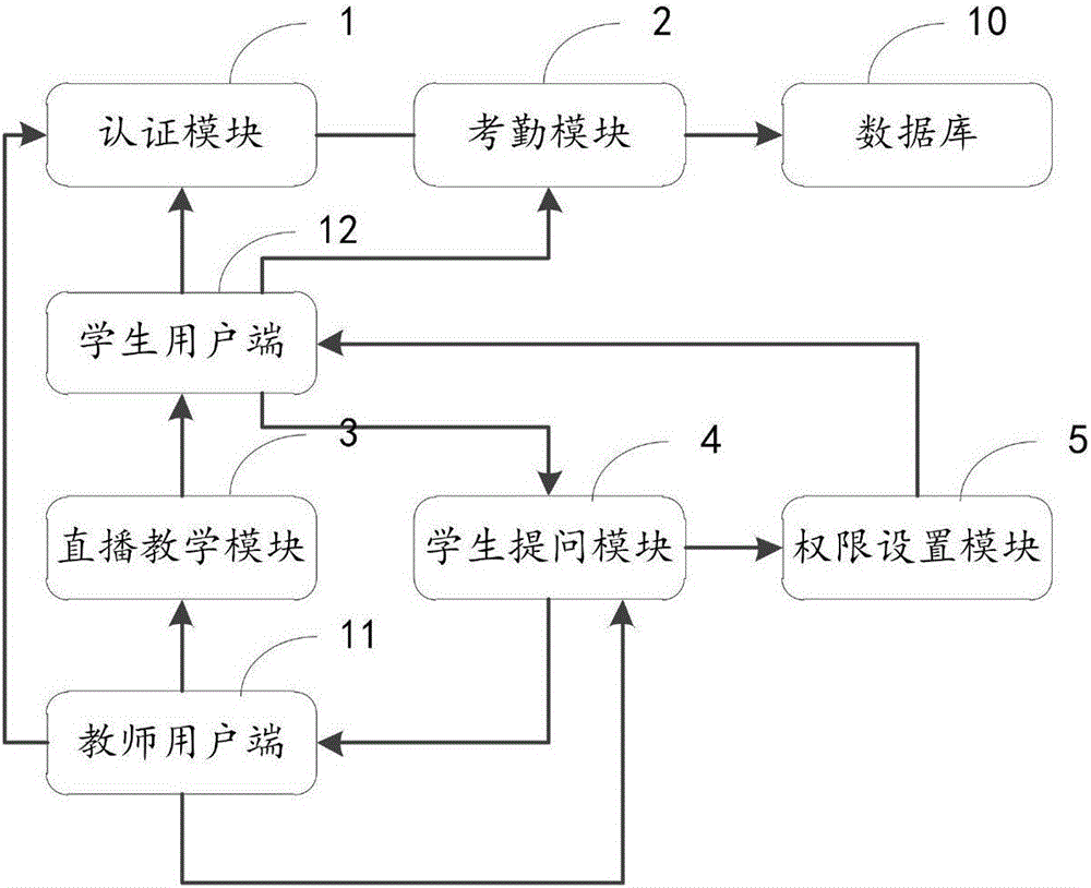 一種網(wǎng)絡(luò)教學(xué)管理系統(tǒng)及方法與流程