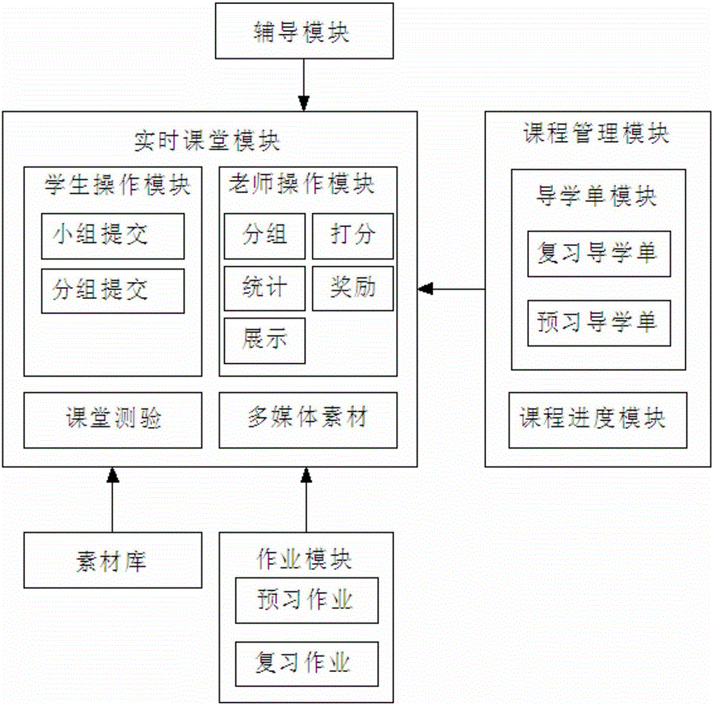 一種基于任務(wù)驅(qū)動的精準(zhǔn)課堂教學(xué)云教育管理系統(tǒng)的制作方法與工藝