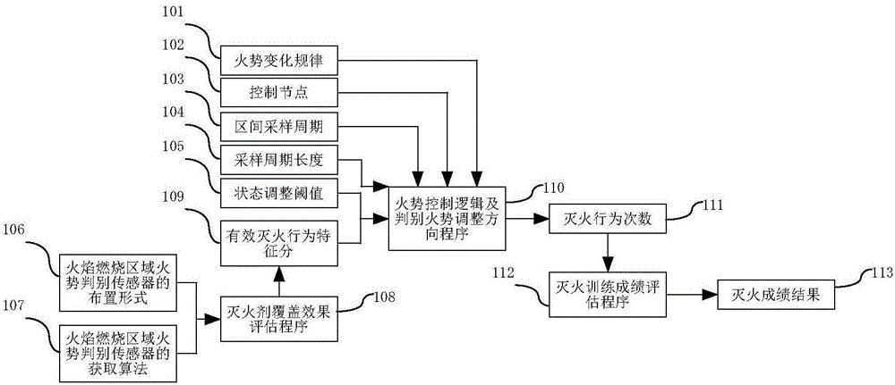 一種滅火訓(xùn)練過程交互、成績評估裝置及方法與流程