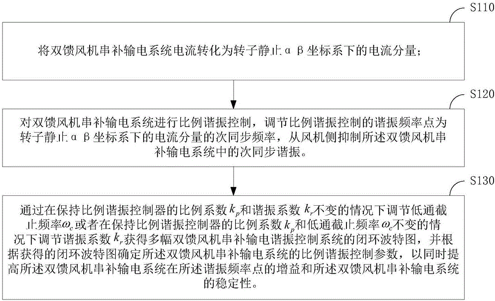 雙饋風(fēng)機(jī)串補(bǔ)輸電系統(tǒng)次同步諧振的抑制方法及裝置與流程