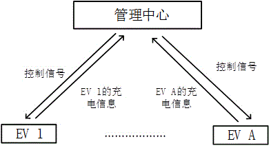 一種基于分布式的電動汽車有序充電控制方法與流程