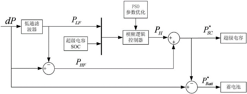 一種基于模糊邏輯控制器的混合儲(chǔ)能系統(tǒng)控制方法與流程