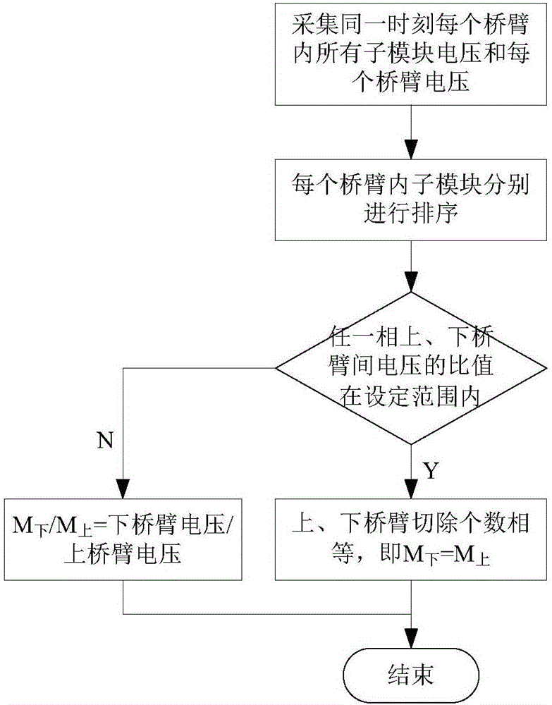 一種柔性直流輸電換流閥無源啟動(dòng)子模塊均壓方法及裝置與流程