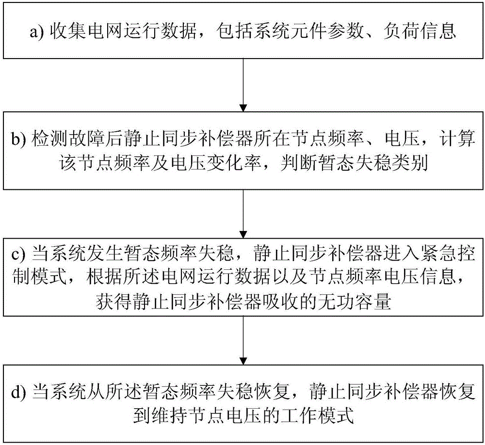 基于靜止同步補(bǔ)償器的電力系統(tǒng)緊急狀態(tài)輔助控制方法與流程