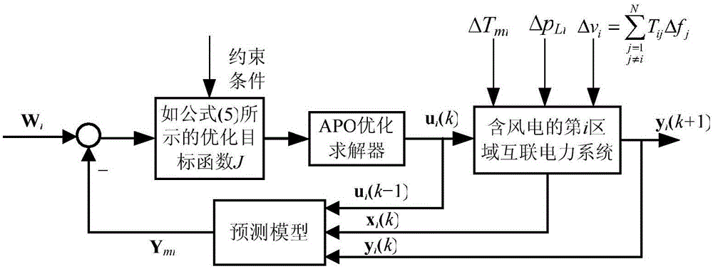 一種計及風電的互聯(lián)電力系統(tǒng)分布式動態(tài)矩陣頻率控制方法與流程