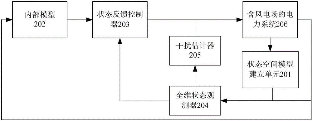 一種電力系統(tǒng)負(fù)荷頻率主動(dòng)干擾抑制方法及系統(tǒng)與流程