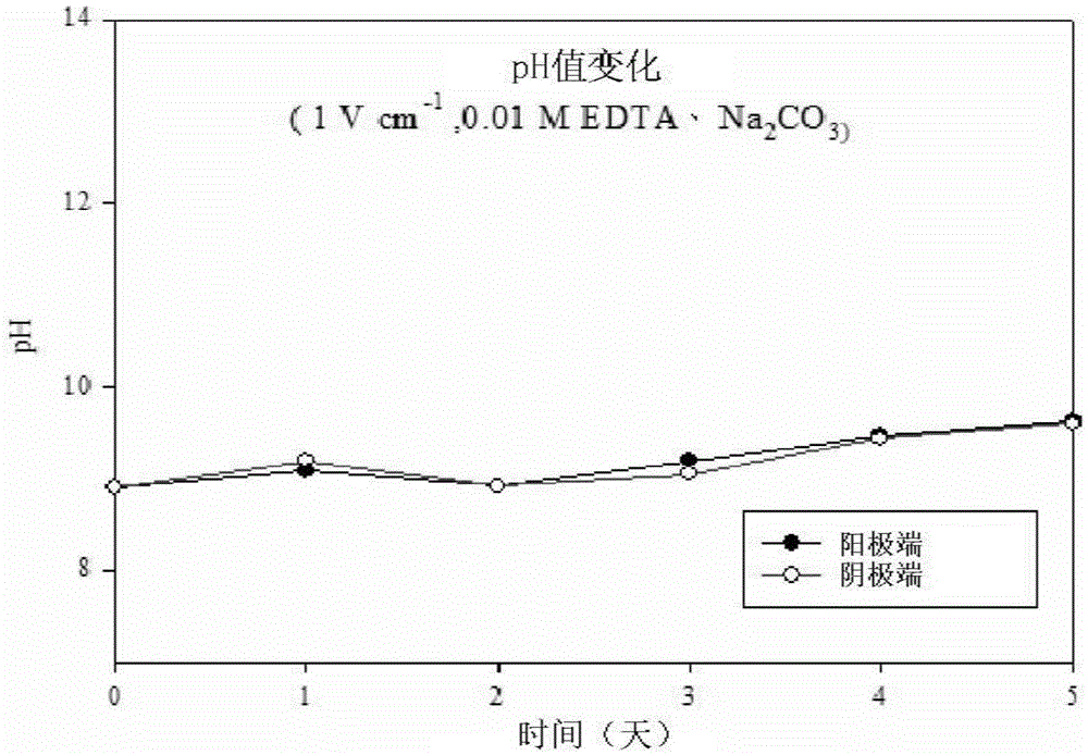 以電動力法整治鎘及鉛污染土壤的系統的制作方法與工藝