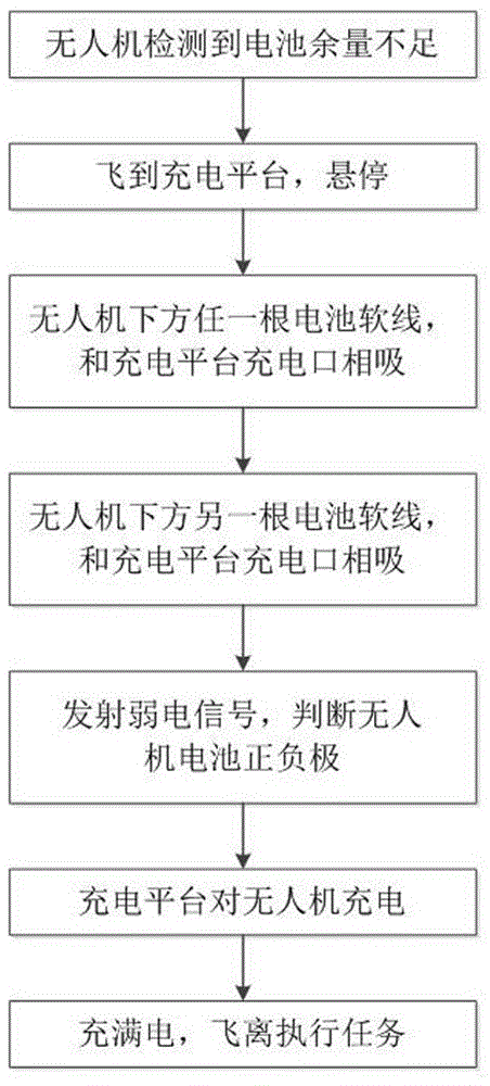 一種基于磁性物體的無(wú)人機(jī)充電裝置及其充電方法與流程