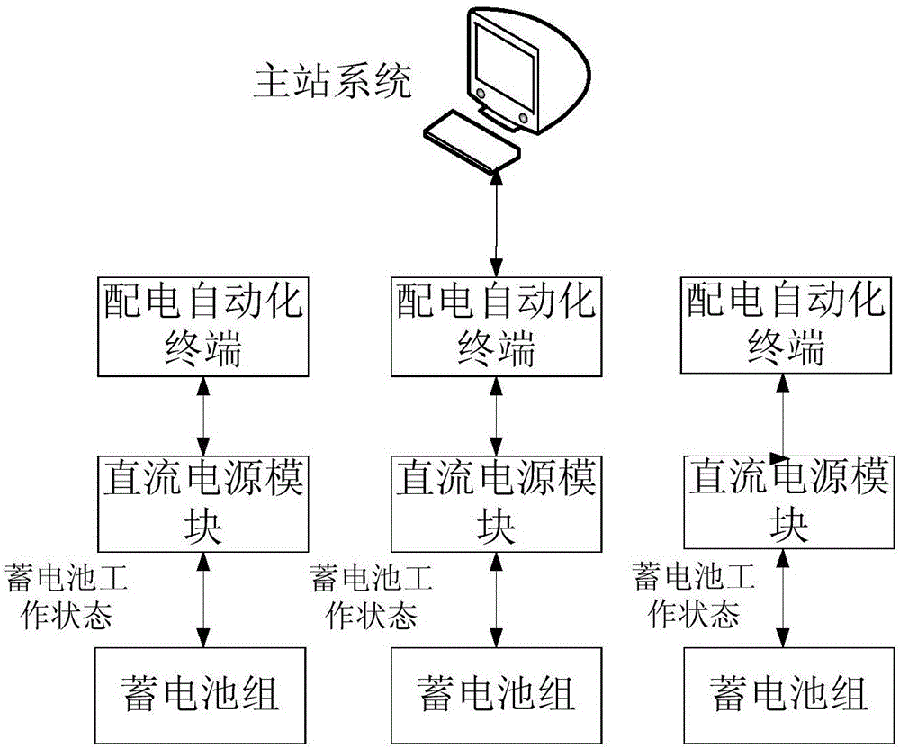 一種配電自動化終端多維度狀態(tài)綜合監(jiān)測方法與流程