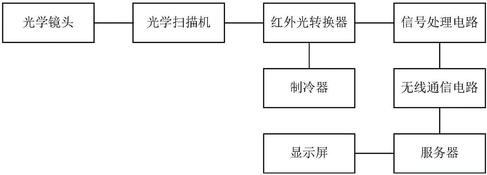 一種配電室遠(yuǎn)程安全監(jiān)控系統(tǒng)的制作方法與工藝