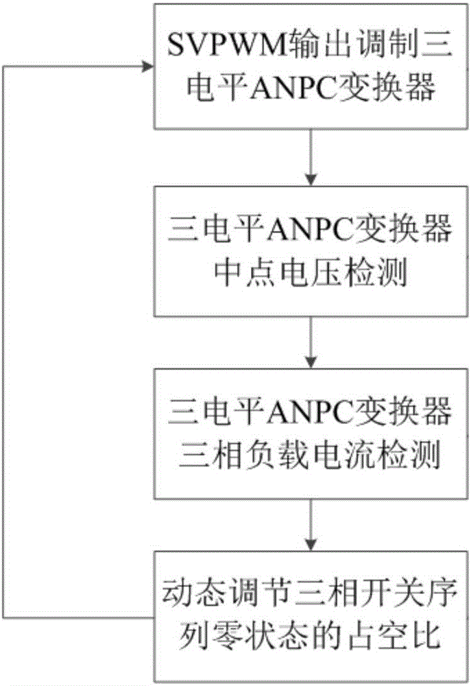 一种三电平ANPC变换器中点电压平衡控制方法与流程