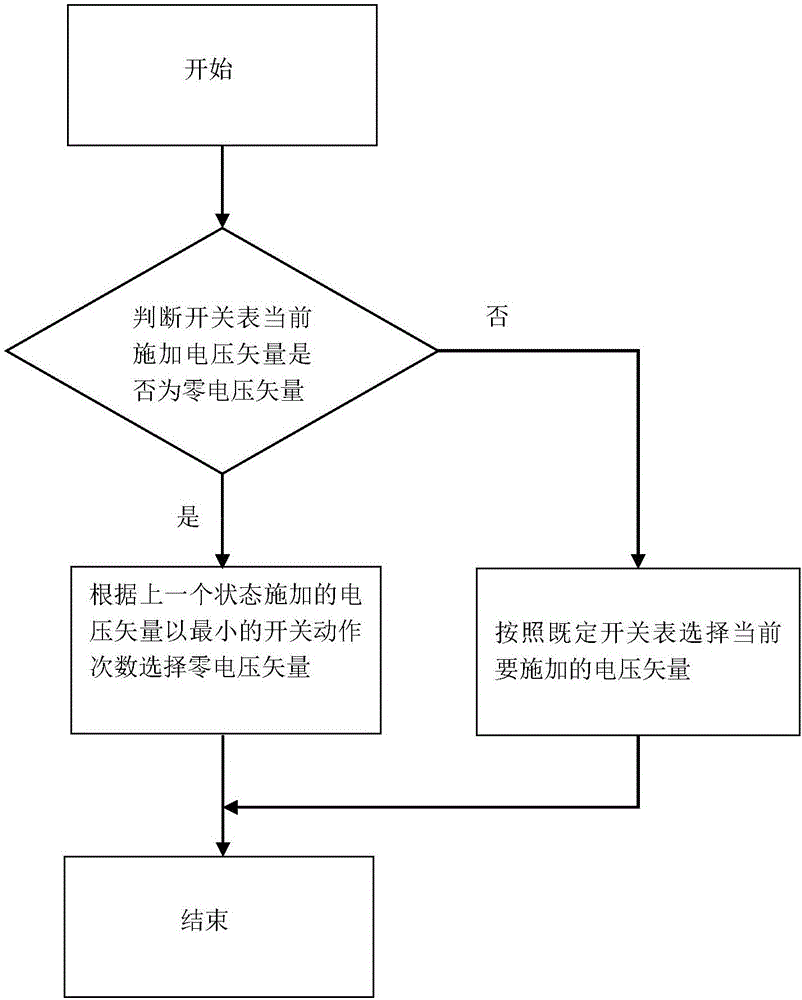 一種基于永磁同步電機直接轉矩控制的開關表優(yōu)化方法與流程