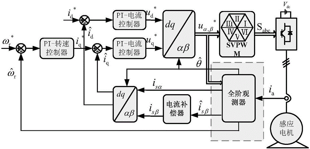 一種基于轉(zhuǎn)速自適應(yīng)率補(bǔ)償法的單電流無速度傳感器矢量控制方法與流程