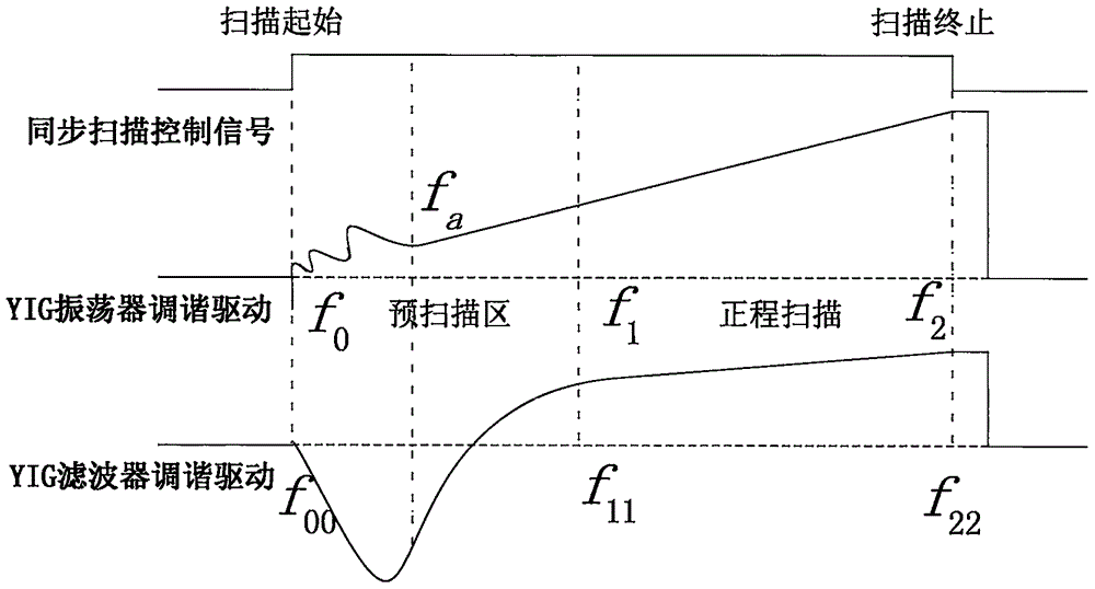 一种提高信号接收分析仪器线性扫描速率的方法与流程