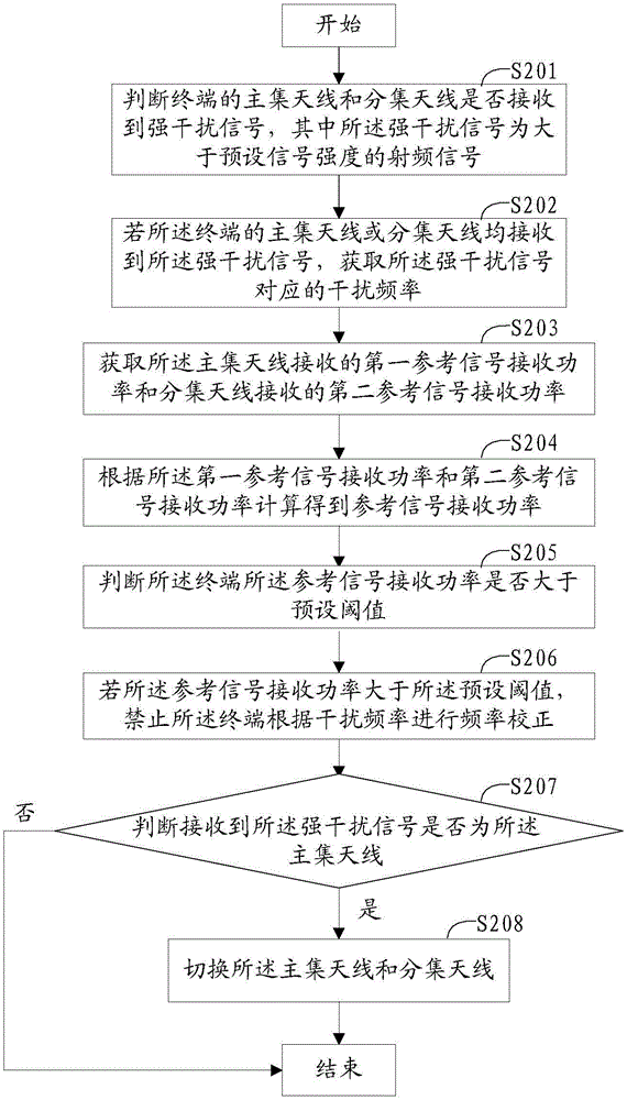 一种射频干扰处理方法及终端与流程