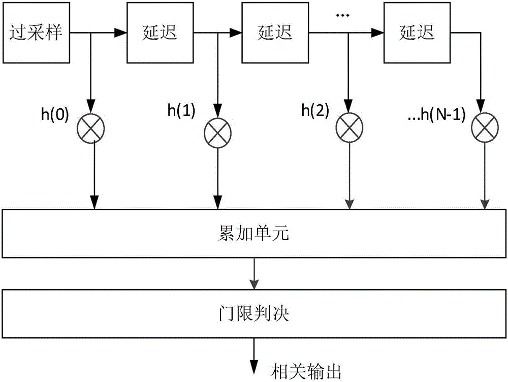 基于多匹配濾波器的跳碼直擴(kuò)同步捕獲方法與流程