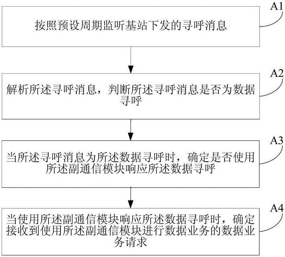 數(shù)據(jù)業(yè)務(wù)處理方法及裝置與流程