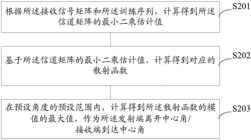 MIMO系統(tǒng)的信道估計(jì)方法及裝置、基站與流程